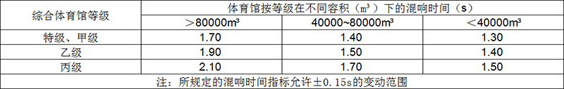 綜合體育館比賽大廳滿場500~1000Hz混響時間