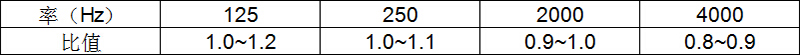 各頻率混響時間相對于500~1000Hz混響時間的比值