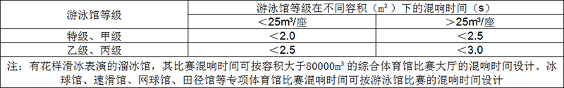 游泳館比賽大廳滿場500~1000Hx混響時間