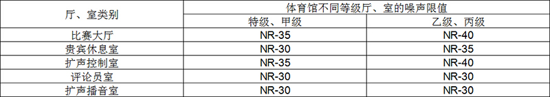 體育館比賽大廳等廳（室）的背景噪聲喜限值