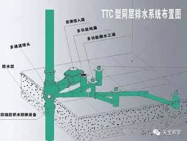 建筑排水管道的噪聲防治措施