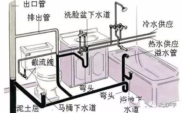 建筑排水管道的噪聲防治措施