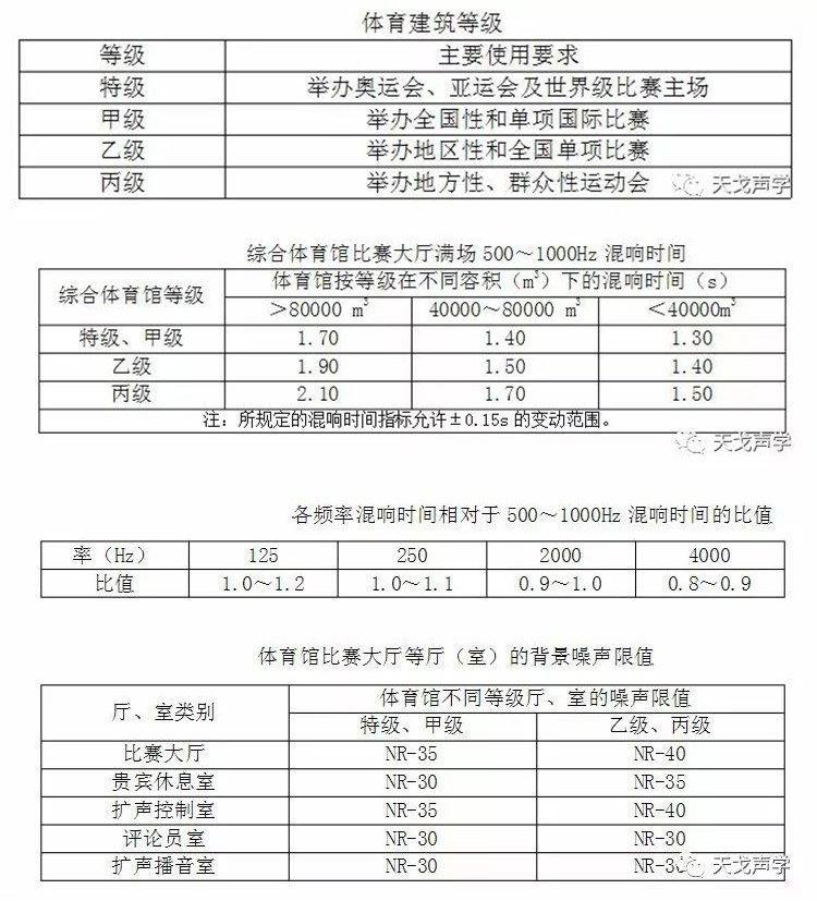 體育館聲學設計規(guī)范要求