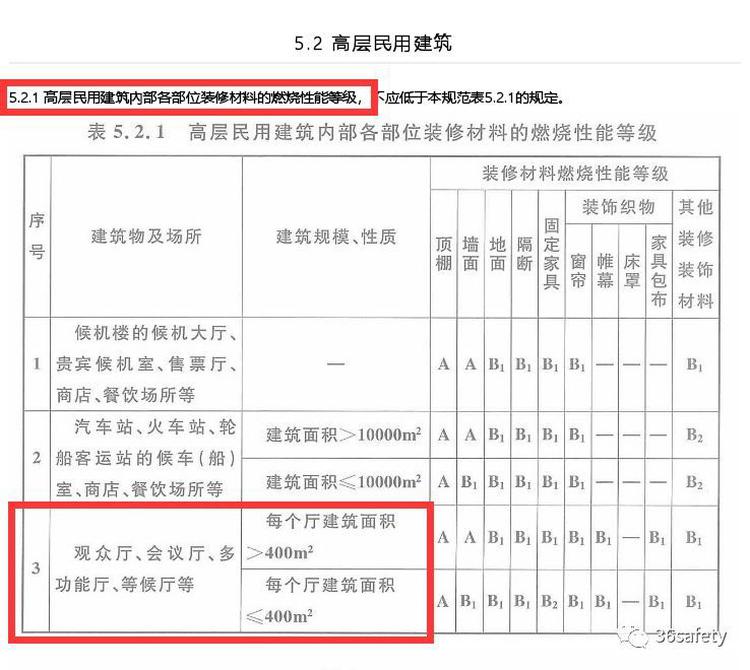 多功能廳防火指標