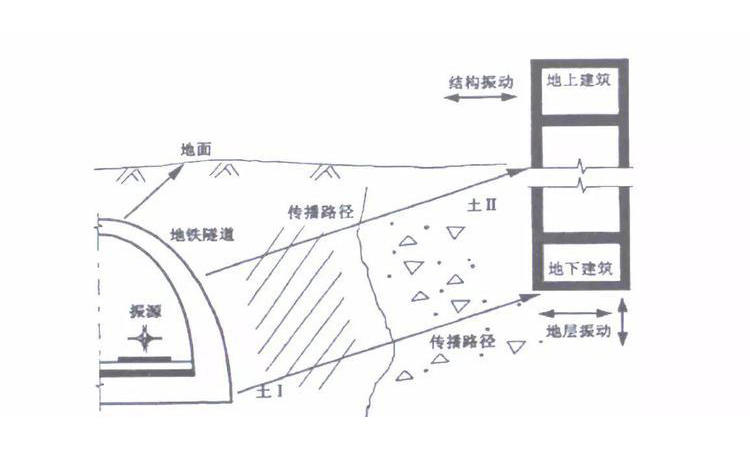 不同標(biāo)準(zhǔn)下地鐵列車通過引起的室內(nèi)振動評價