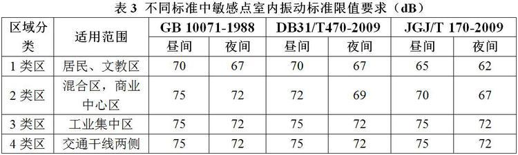 不同標(biāo)準(zhǔn)下地鐵列車通過引起的室內(nèi)振動評價