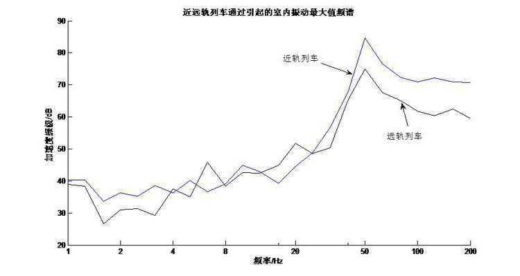 不同標(biāo)準(zhǔn)下地鐵列車通過引起的室內(nèi)振動評價