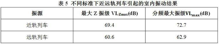 不同標(biāo)準(zhǔn)下地鐵列車通過引起的室內(nèi)振動評價