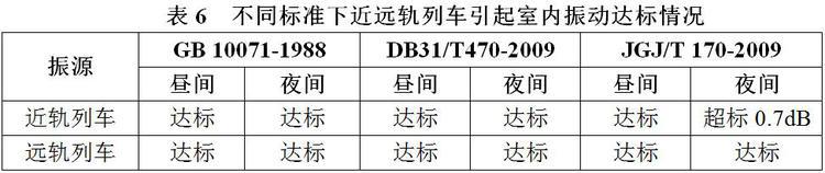 不同標(biāo)準(zhǔn)下地鐵列車通過引起的室內(nèi)振動評價