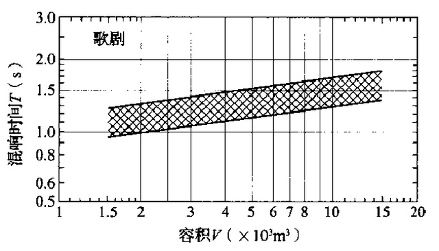 歌劇、舞劇劇場(chǎng)混響時(shí)間