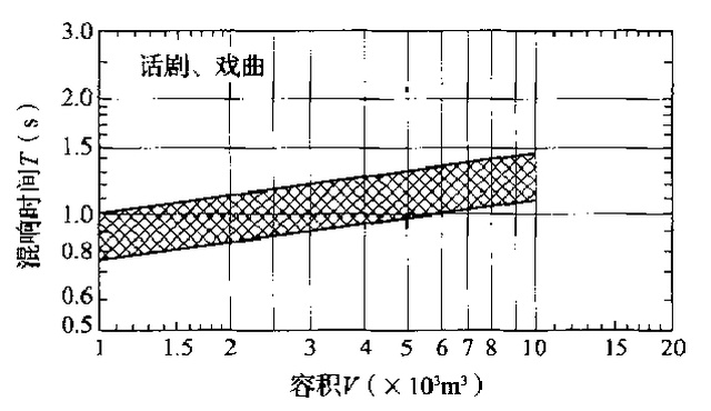 話劇、戲曲劇場(chǎng)混響時(shí)間