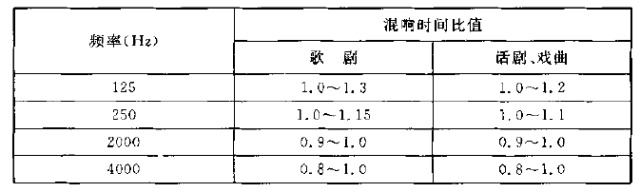 劇場(chǎng)觀眾廳各頻率混響時(shí)間