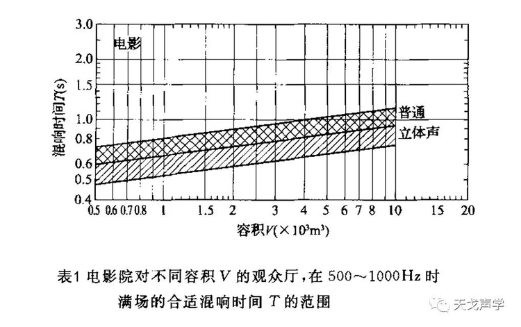 電影院對(duì)不同容積觀眾廳的混響時(shí)間