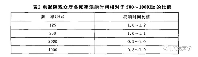 電影院觀眾廳各頻率混響時(shí)間的比值