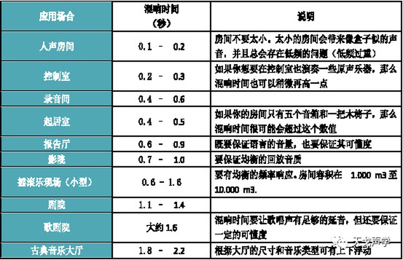 各場(chǎng)所500HZ的混響時(shí)間