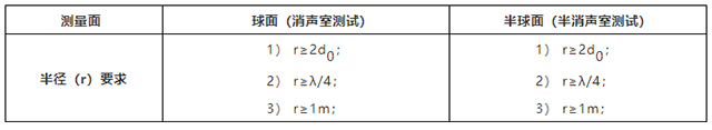 聲壓法測(cè)試聲功率-4