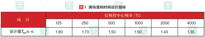 滿場(chǎng)混響時(shí)間設(shè)計(jì)指標(biāo)