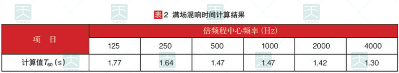 滿場(chǎng)混響時(shí)間計(jì)算結(jié)果