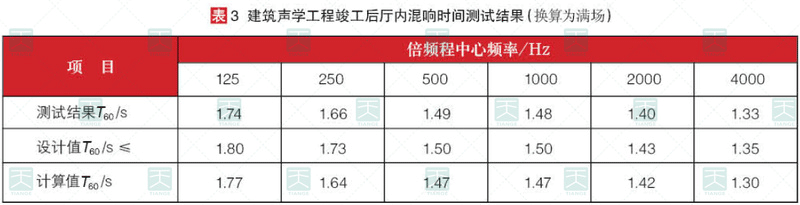 竣工后混響時(shí)間測(cè)試結(jié)果