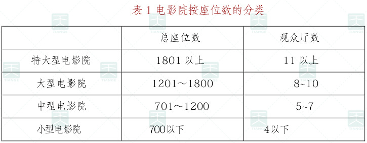 電影院建筑聲學(xué)設(shè)計(jì)規(guī)范：按座位分類(lèi)