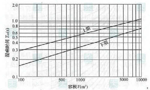 電影院觀眾廳內(nèi)所要求的混響時(shí)間與其容積的對(duì)應(yīng)關(guān)系