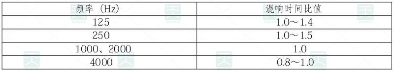 各頻率混響時(shí)間相對(duì)500Hz的比值