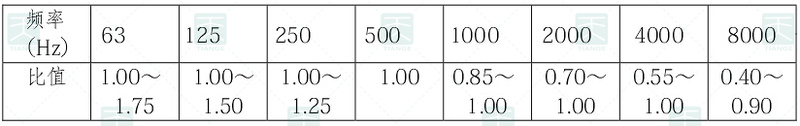 特、甲、乙級(jí)電影院觀眾廳混響時(shí)間表的頻率特性