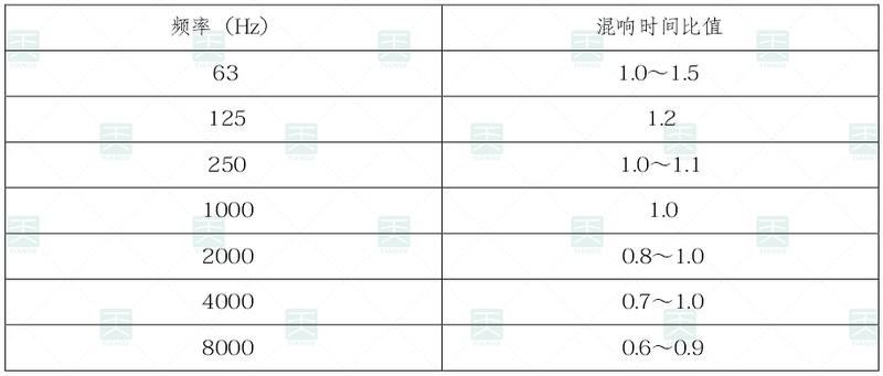 各頻率混響時(shí)間相對(duì)500Hz的比值