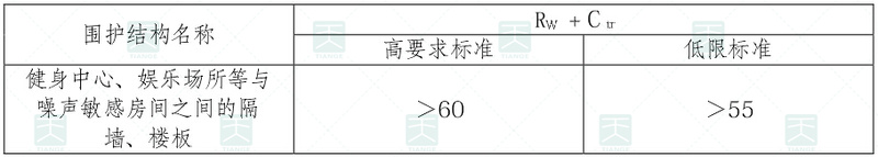 噪聲敏感房間與產(chǎn)生噪聲房間之間的隔墻、樓板的空氣聲隔聲標(biāo)準(zhǔn)