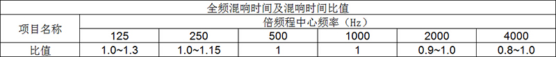 全頻混響時間及混響時間比值