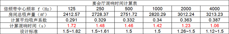 宴會廳混響時間計算表