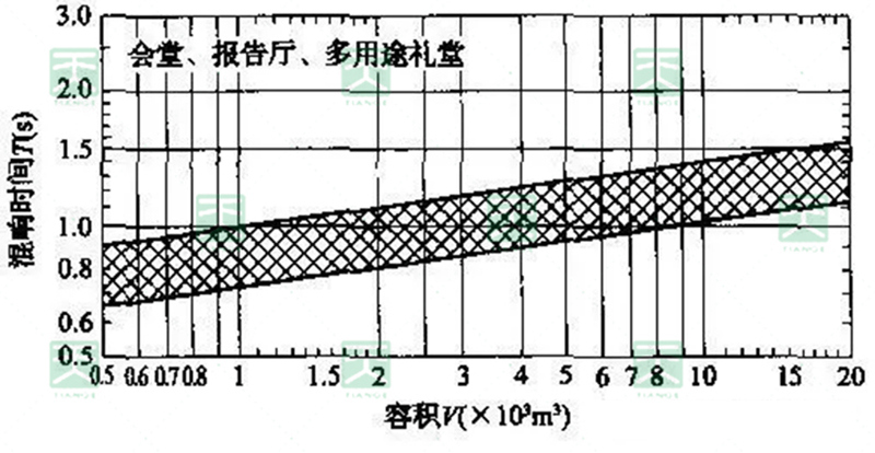 不同容積的合適混響時(shí)間