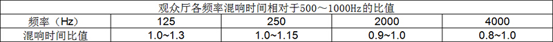 觀眾廳各頻率混響時(shí)間相對(duì)于500～1000Hz的比值