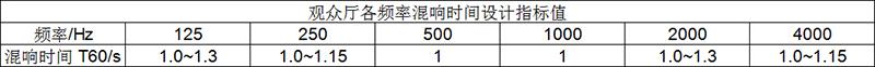 觀眾廳各頻率混響時(shí)間設(shè)計(jì)指標(biāo)值