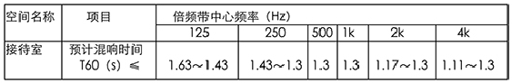 預(yù)計(jì)混響時間